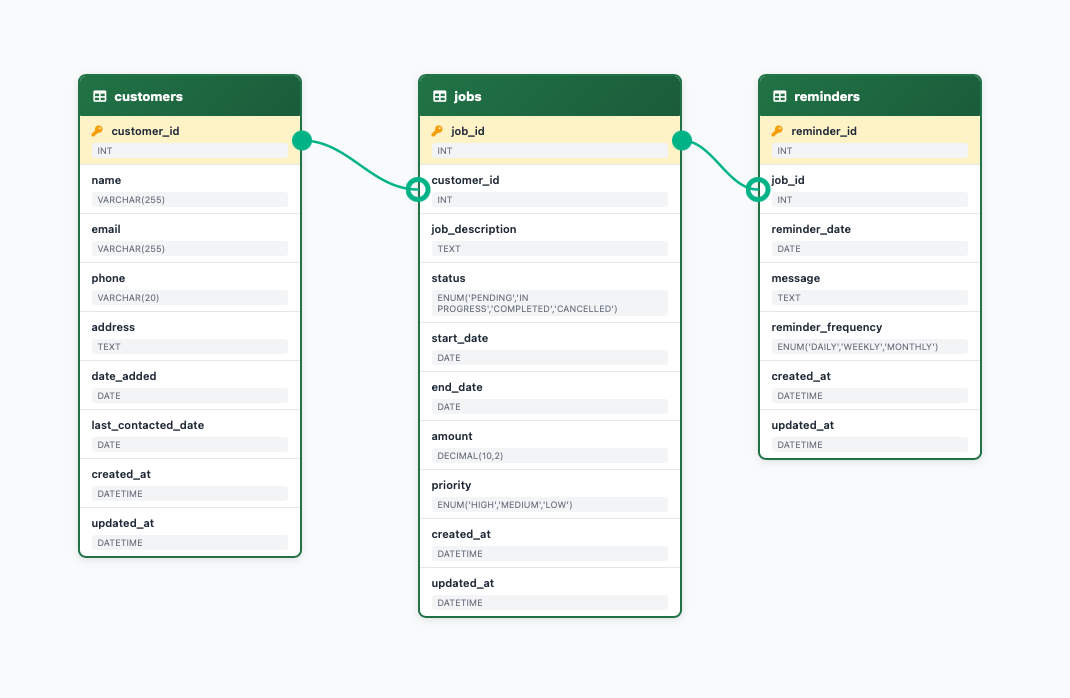 ERD showing customers, jobs, and reminders tables with relationships